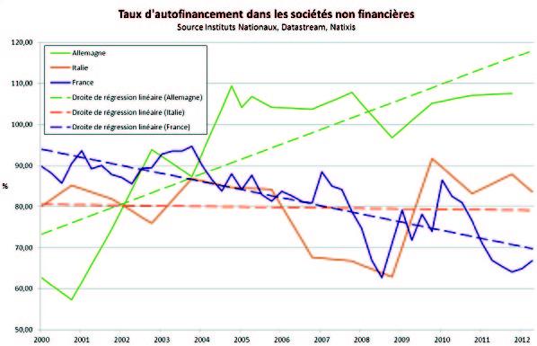 France Ita All Taux d'autfinancement des SNF 2000 2012