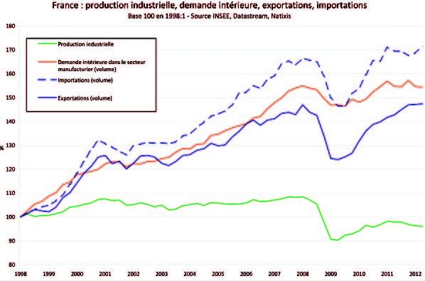 France Production industrielle DG Export et Import 1998 201