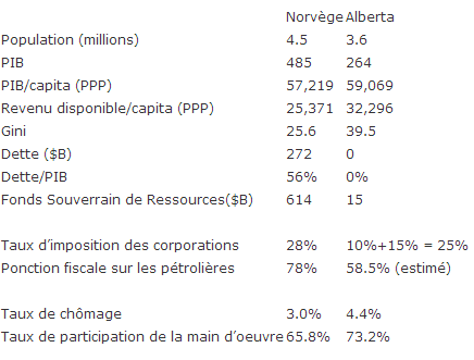 Le modèle norvégien : mythes et réalité