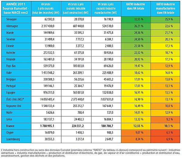 Année 2011 UE Comparaisons VAB par Branches