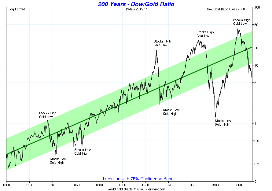 Dow/Gold Ratio