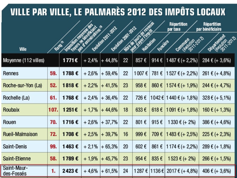 Saint-Maur = impôts locaux les plus chers de France !