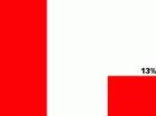 gros doigts font gonfler stats mobiles