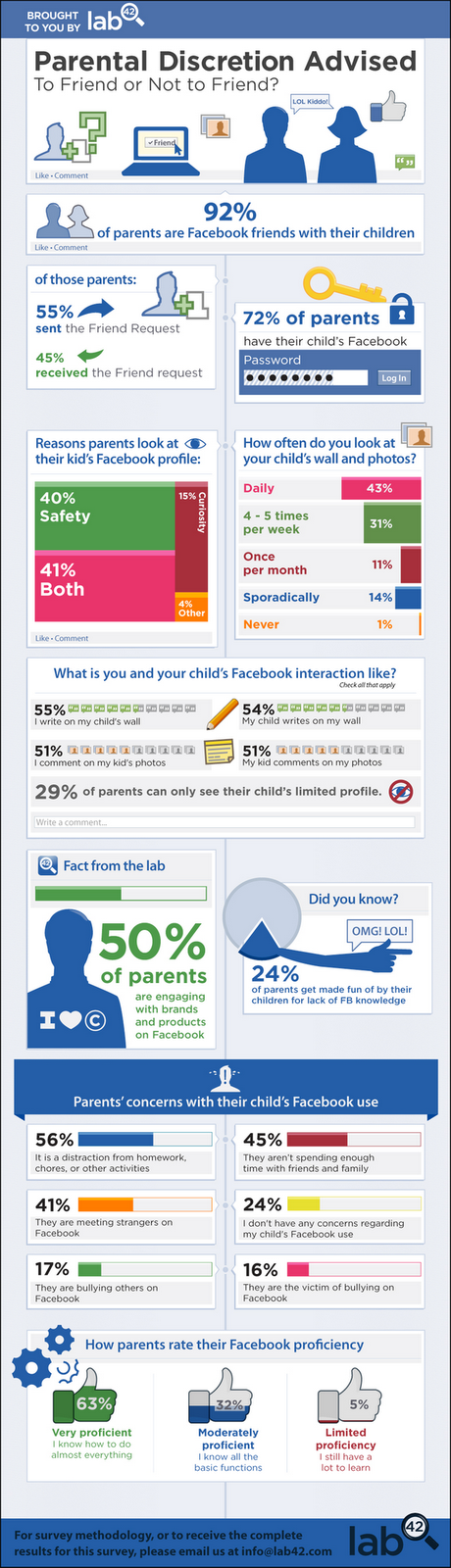 Le TOP 10 des usages Facebook par les parents