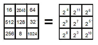 Les mathématiques des carrés magiques