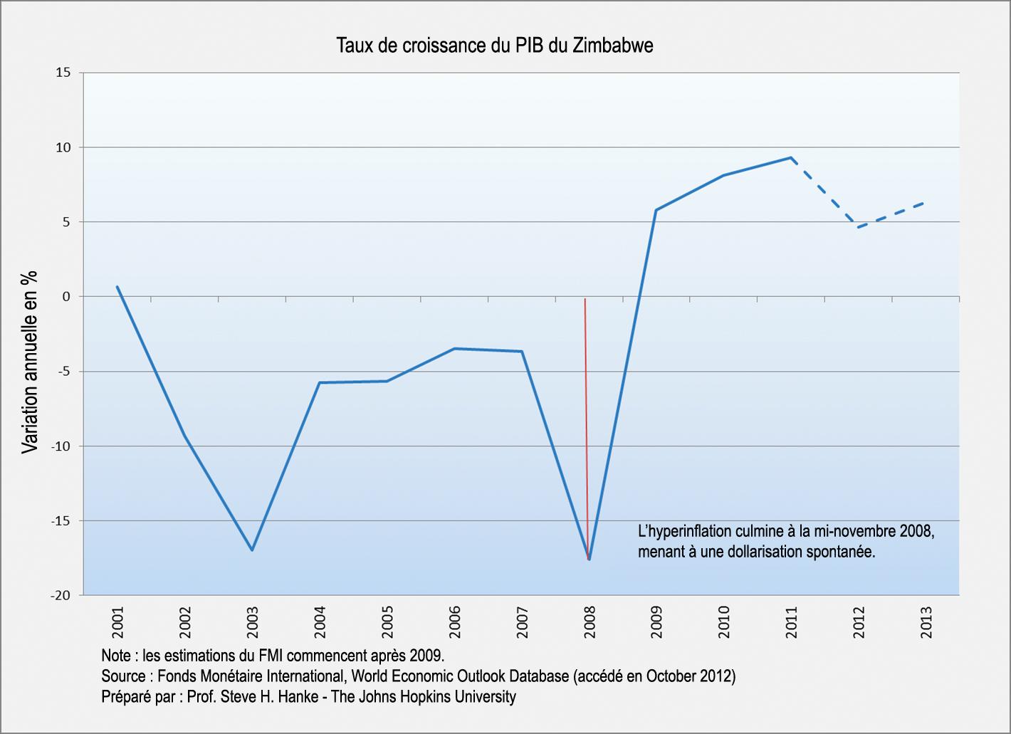 Zimbabwe : Il y a quatre ans, la deuxième plus grande hyperinflation du monde