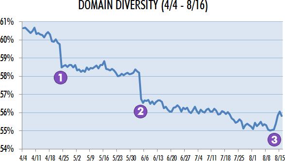 Domain Diversity (4/4 - 8/16)