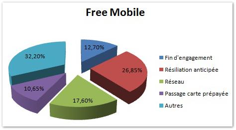 Free Mobile : le réseau pousserait les clients à résilier