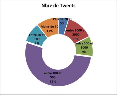 tweetsecolesdinge 42% des écoles dingénieurs sont sur Twitter !