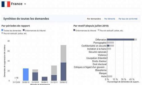 Selon Google, la surveillance gouvernementale est clairement en hausse