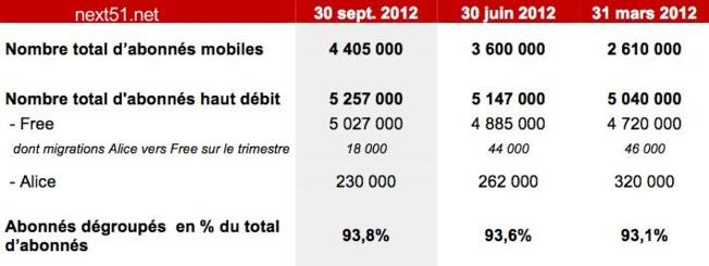 Les déboires dus à l'iPhone 5, n'arrête pas la percée de Free Mobile...