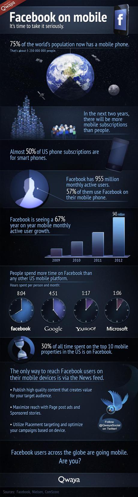 Les chiffres de Facebook sur mobile en image.