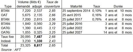 Dette publique : le Trésor français emprunte 8,8 milliards d’euros sur les marchés