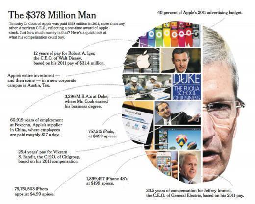 Tim Cook, le patron d'Apple est le mieux payé aux Etats-Unis...