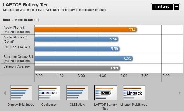 [Test] Autonomie batterie iPhone 5 Vs Galaxy S3...