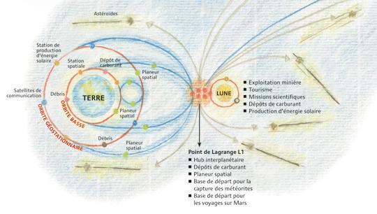 La future économie Terre-Lune
