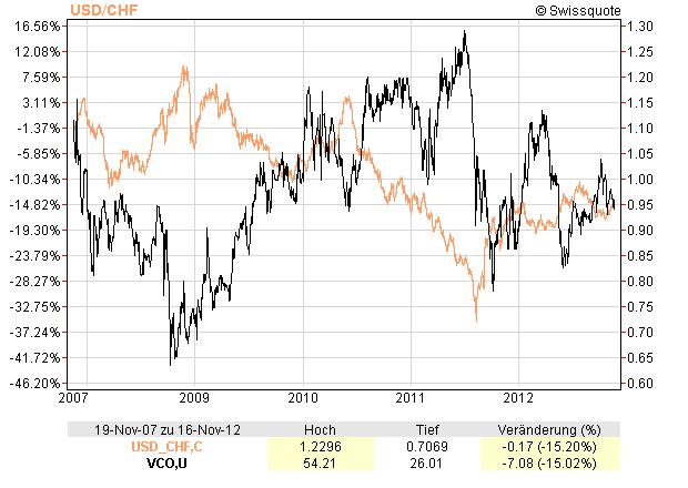VCO et USD/CHF