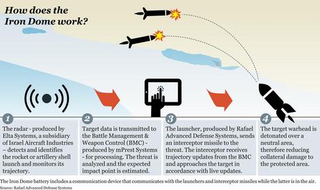 Infographie Iron Dome - cliquer sur l'illustration pour l'afficher en pleine page Le « dôme de fer » pour les nuls
