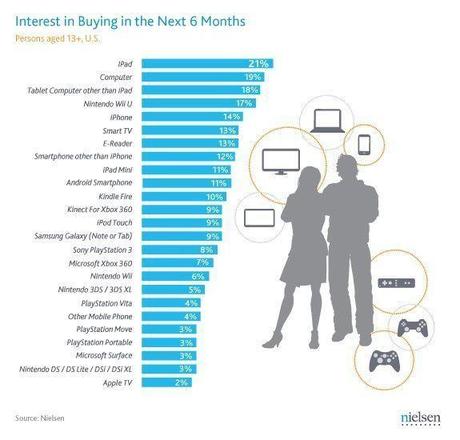 Ce que veulent les jeunes à Noël, des iPad, des iPhone...