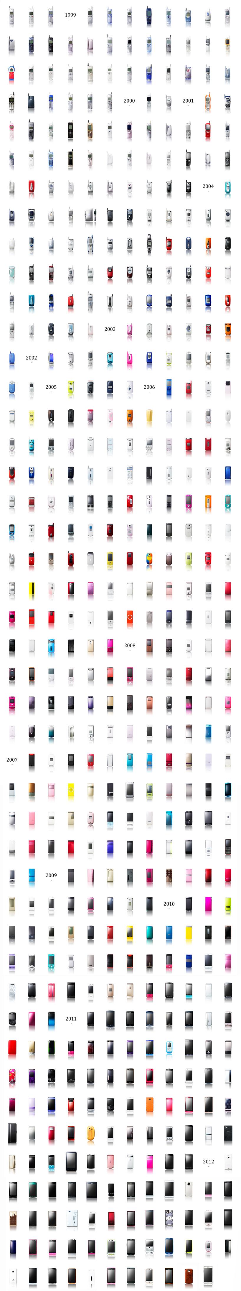 L’histoire des mobiles en une image