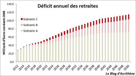 Comment les retraites creuseront la dette