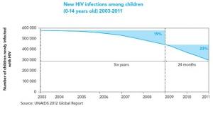 VIH-SIDA: 1.000 jours pour réussir – ONUSIDA