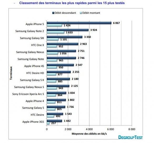 [Test] L'iPhone 5, le smartphone le plus rapide de France...