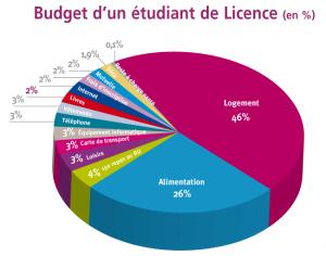 Les 7 commandements pour éviter les fins de mois difficile