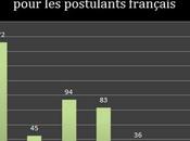 France fuite capital travail continue