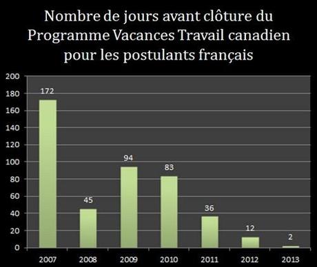 Nombre de jours avant clôture du PVT canada pour les postulants français