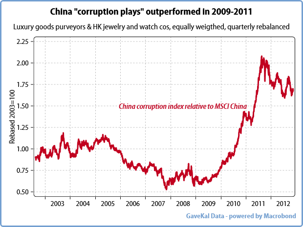 La corruption en Chine