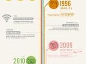 Infographie histoire photo Sony