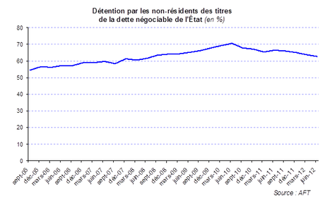 Le mur de la dette souveraine française