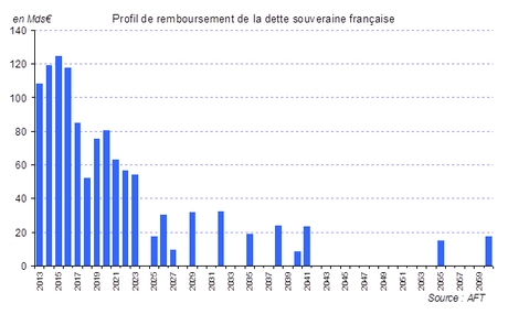 Le mur de la dette souveraine française