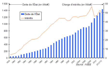 Le mur de la dette souveraine française