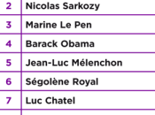 Qu’y a-t-il commun entre Hollande, Sarkozy