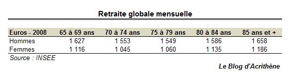 Comment expliquer le déséquilibre des retraites ?