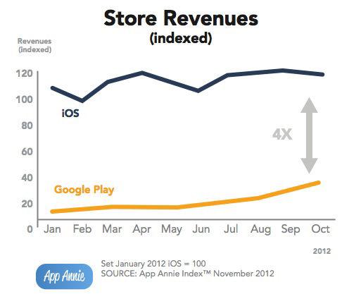 Les revenus de Google Play augmentent de 311%