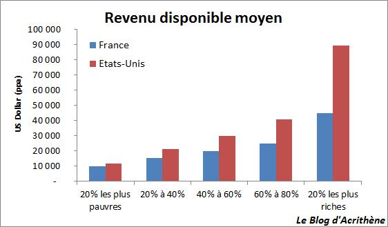 Pauvreté et comparaisons grossières : le cas France/États-Unis
