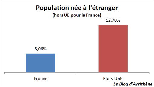 Pauvreté et comparaisons grossières : le cas France/États-Unis