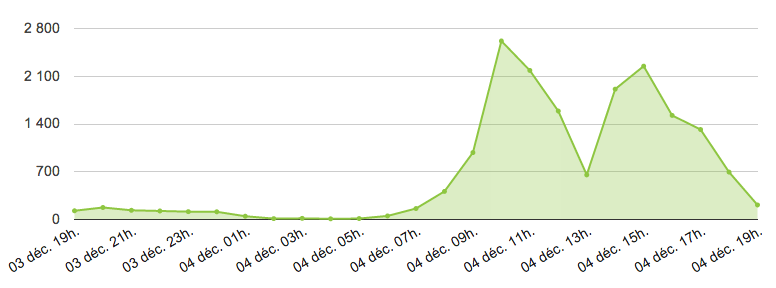 LeWeb12 : Prise de tension, Jour 1