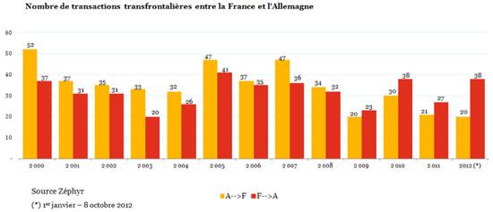 L'Allemagne attire les investisseurs français, pas l'inverse