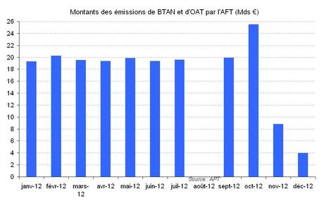 Dette publique : le Trésor français emprunte 4,0 milliards d’euros sur les marchés