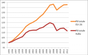 Le déclin italien en trois graphiques