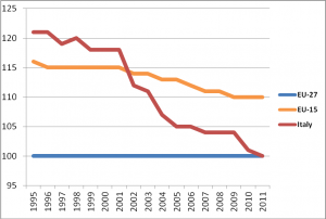 Le déclin italien en trois graphiques