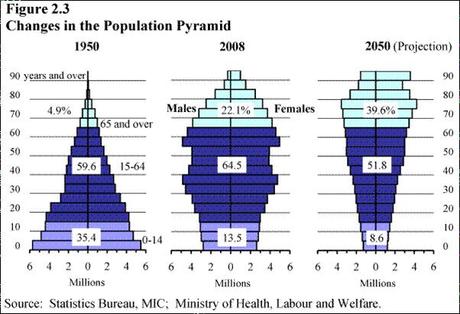 Vieillissement de la population au Japon Vieillissement de la population au Japon