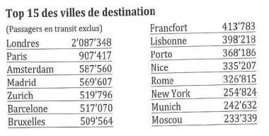Geneve Aeroport-Top destinations.JPG