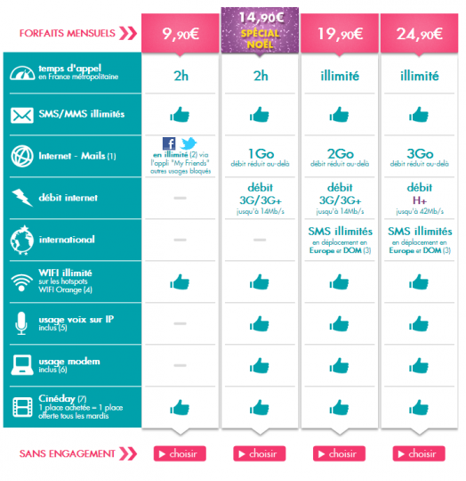 Sosh : le forfait à 14,90€ de retour