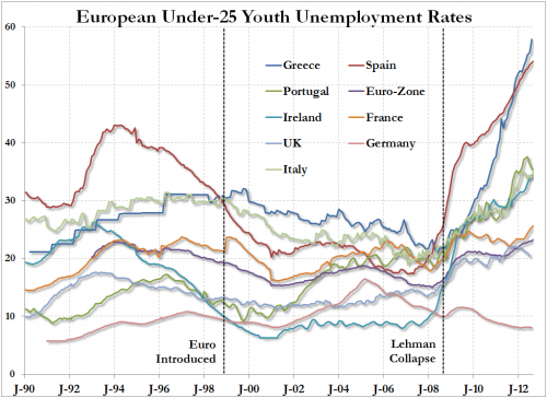 Jeunesse européenne : un futur plein d'avenir et de chômage