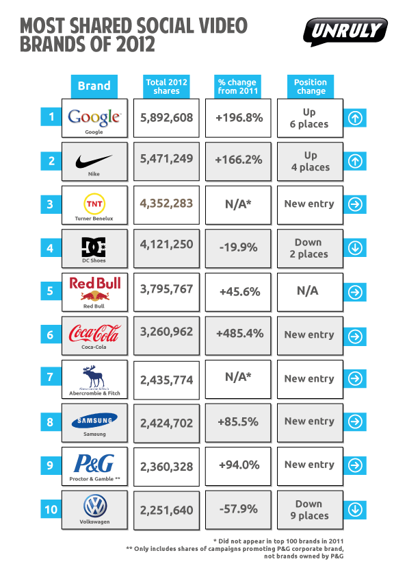 Unruly_Most_Shared_Social_Video_Brands_Of_2012.png